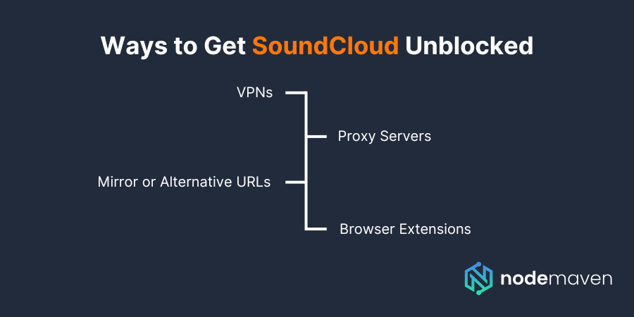 Ways to Get SoundCloud Unblocked